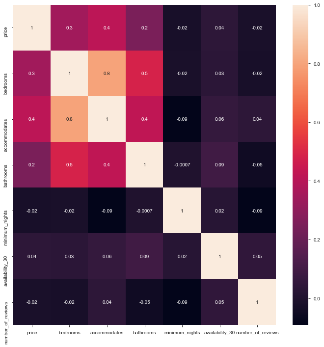 Heatmap of features correlated with price