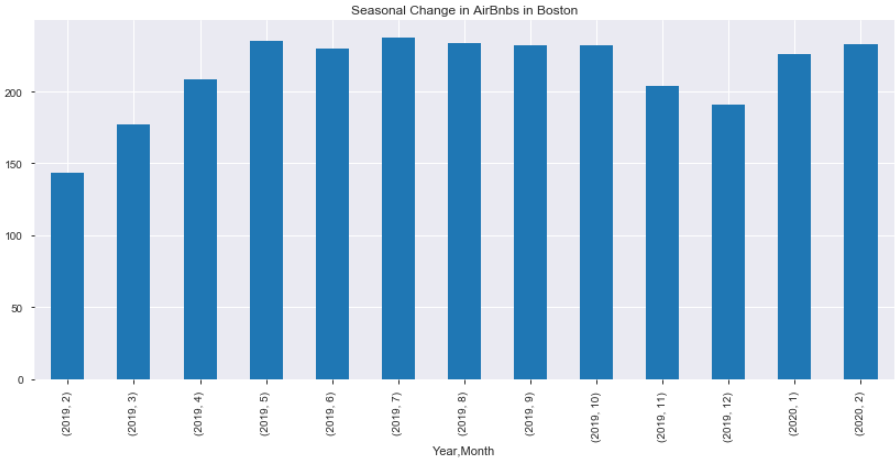 Average price per month